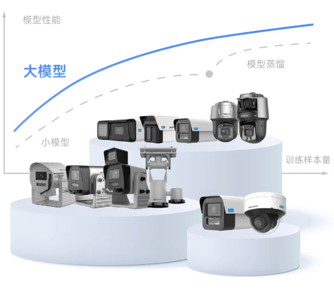 海康威视大模型摄像机全线升级，好准快省！