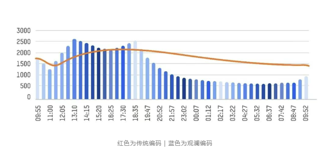 硬核实测 | 观澜编码摄像机：存储立省50%，目标细节不丢失！